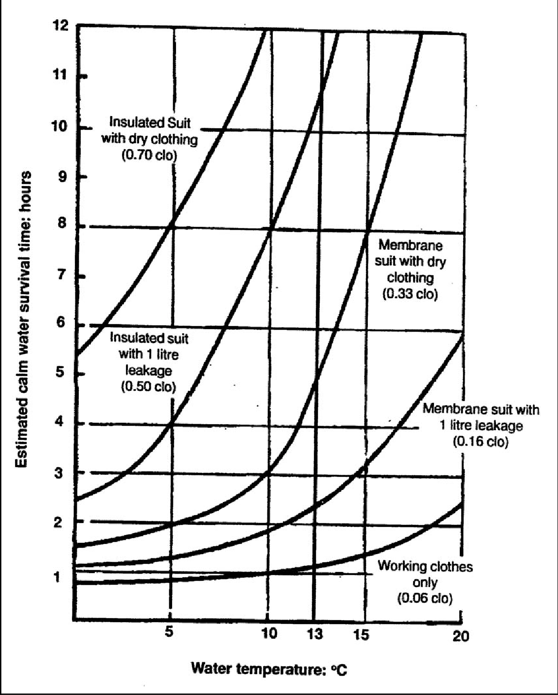 Probabilità di sopravvivere in acqua fredda, in funzione dell'equipaggiamento