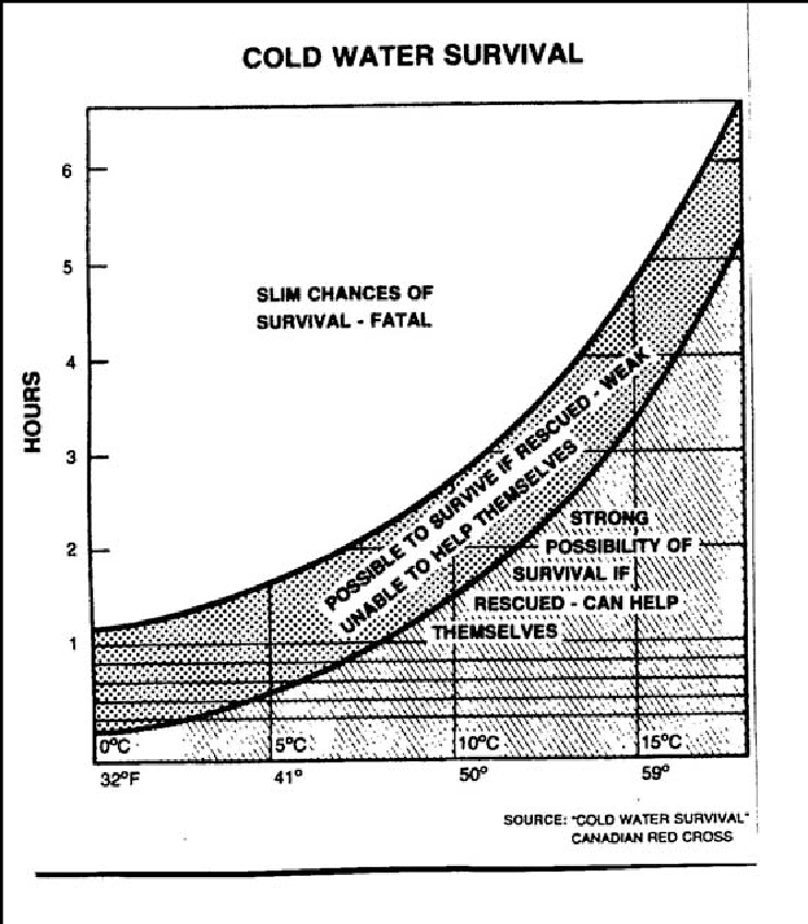 Probabilità di sopravvivere in acqua fredda