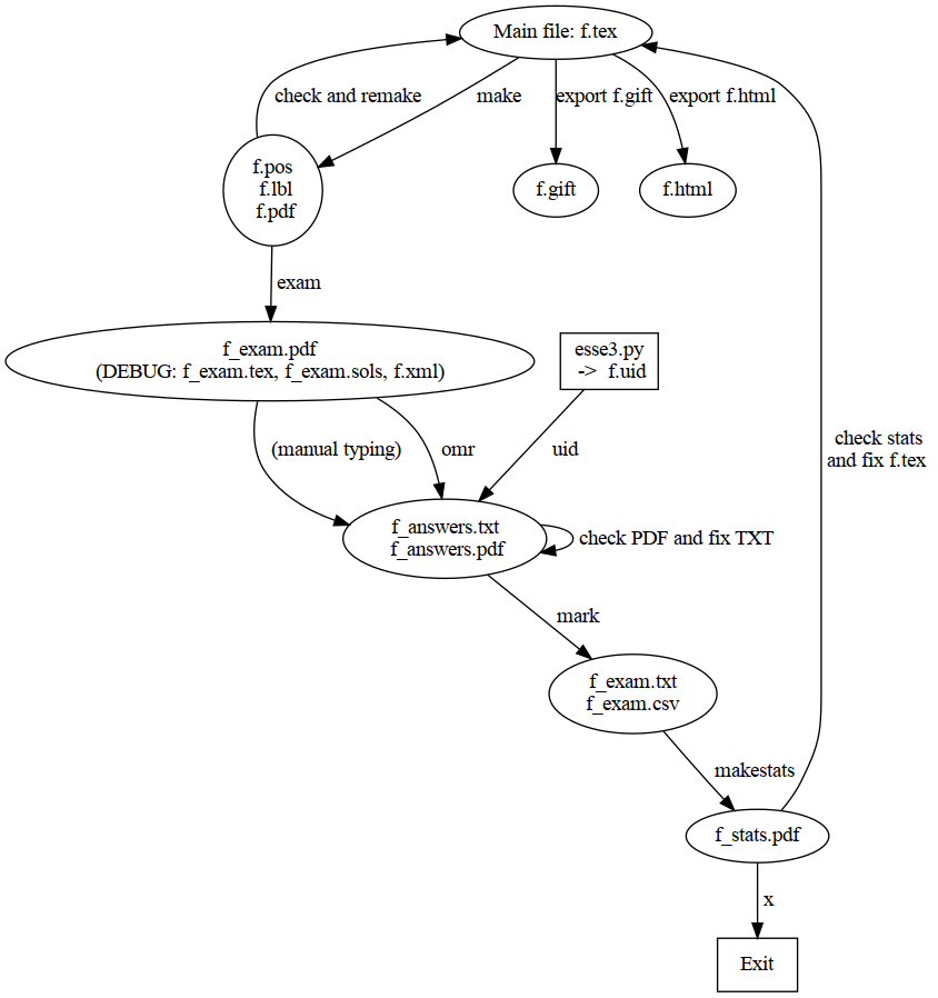 digraph {

main [label="Main file: f.tex"];
xml [label="f.pos\n f.lbl\n f.pdf"] ;
exam [label="f_exam.pdf\n(DEBUG: f_exam.tex, f_exam.sols, f.xml)"] ;

gift [ label="f.gift" ];
html [ label="f.html" ];


answers [label="f_answers.txt\n f_answers.pdf"] ;
esse3 [label="esse3.py\n ->  f.uid",shape = box ] ;

marked [label="f_exam.txt\nf_exam.csv"] ;

stats [ label = "f_stats.pdf" ] ;

end [ shape = box , label = "Exit" ];

main -> xml [ label = " make " ];

main -> gift [ label = "export f.gift"];
main -> html [ label = "export f.html"];


xml -> main [ label = " check and remake " ];

xml -> exam [label = " exam " ];

exam -> answers [ label = " omr " ] ;
exam -> answers [ label = " (manual typing) " ]
esse3 -> answers  [label = " uid " ];
answers -> answers [ label = " check PDF and fix TXT " ] ;

answers -> marked [ label = " mark " ];

marked -> stats  [ label = " makestats " ];

stats -> main [ label = " check stats\n and fix f.tex " ];

stats -> end [label = " x " ];
}