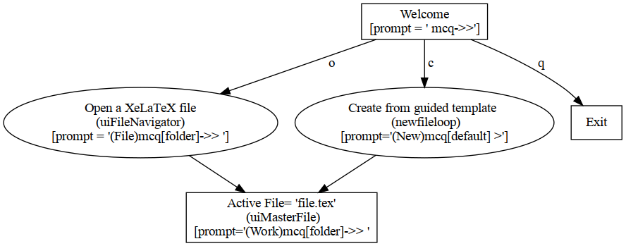 digraph {

welcome [shape = box, label="Welcome\n[prompt = ' mcq->>']" ] ;
open [shape = oval , label = "Open a XeLaTeX file\n(uiFileNavigator)\n[prompt = '(File)mcq[folder]->> ']" ] ;
create [shape = oval , label = "Create from guided template \n (newfileloop)\n[prompt='(New)mcq[default] >']" ] ;
exit [shape = box, label="Exit" ];

active [shape = box, label = "Active File= 'file.tex'\n (uiMasterFile)\n[prompt='(Work)mcq[folder]->> '" ];


welcome -> open   [label = " o "];
welcome -> create [label = " c " ] ;
welcome -> exit   [label = " q " ];

open -> active;
create -> active;
         }